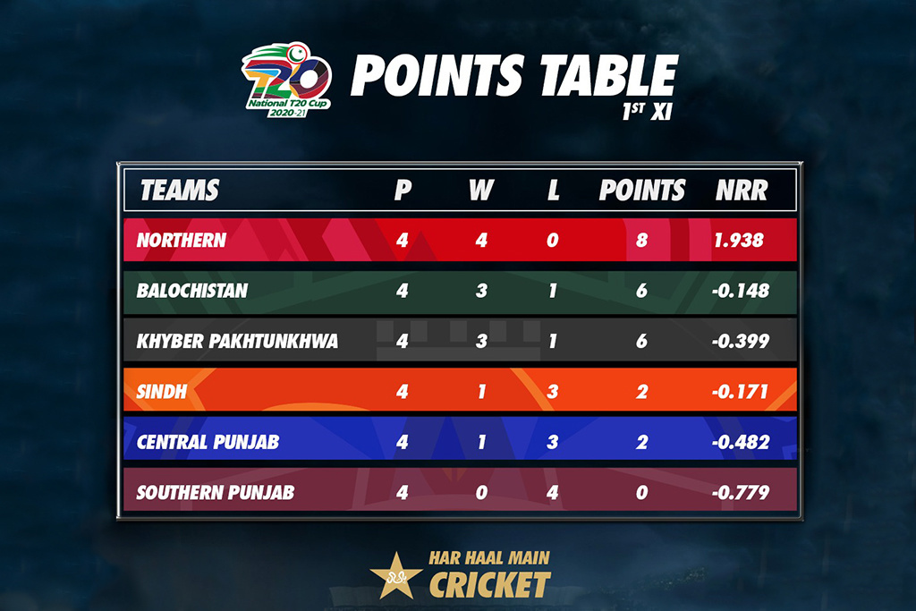 National T20 Cup 2020 Points Table after Match no.12 Khilari