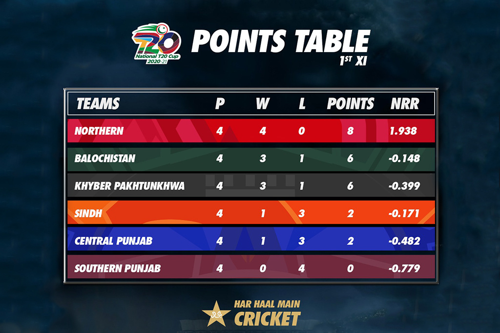 National T20 Cup 2020 Points Table After Match No 12 Khilari