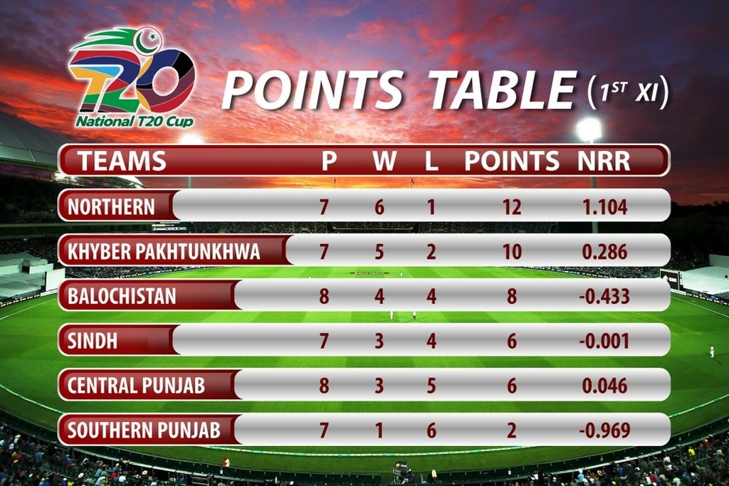 National T20 Cup 2020/21 Points Table - Khilari