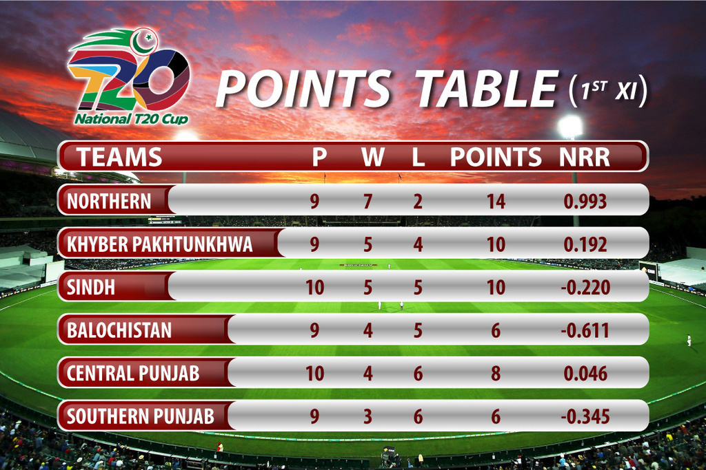 national-t20-cup-2020-21-points-table-after-match-no-28-khilari